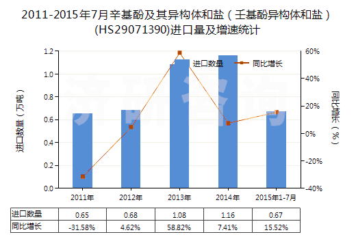 2011-2015年7月辛基酚及其異構(gòu)體和鹽(壬基酚異構(gòu)體和鹽)(HS29071390)進(jìn)口量及增速統(tǒng)計(jì) 2011-2015年7月辛基酚及其異構(gòu)體和鹽(壬基酚異構(gòu)體和鹽)(HS29071390)進(jìn)口量及增速統(tǒng)計(jì)